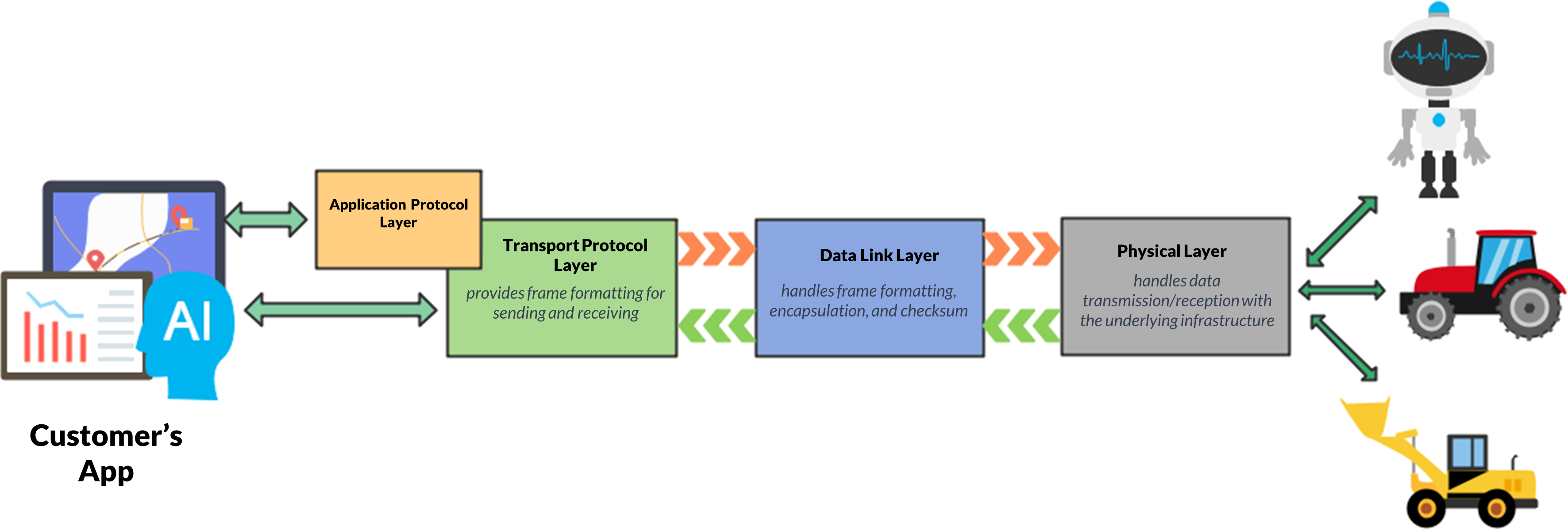 Illustrating CPDEVICE's CP-Comm High-Speed Bus Architecture.